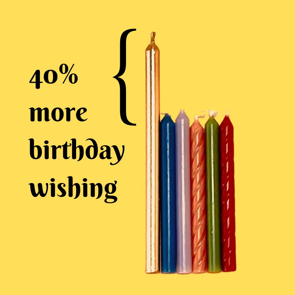 40% more birthday wishes, our birthday candles are taller and longer lasting than standard candles
